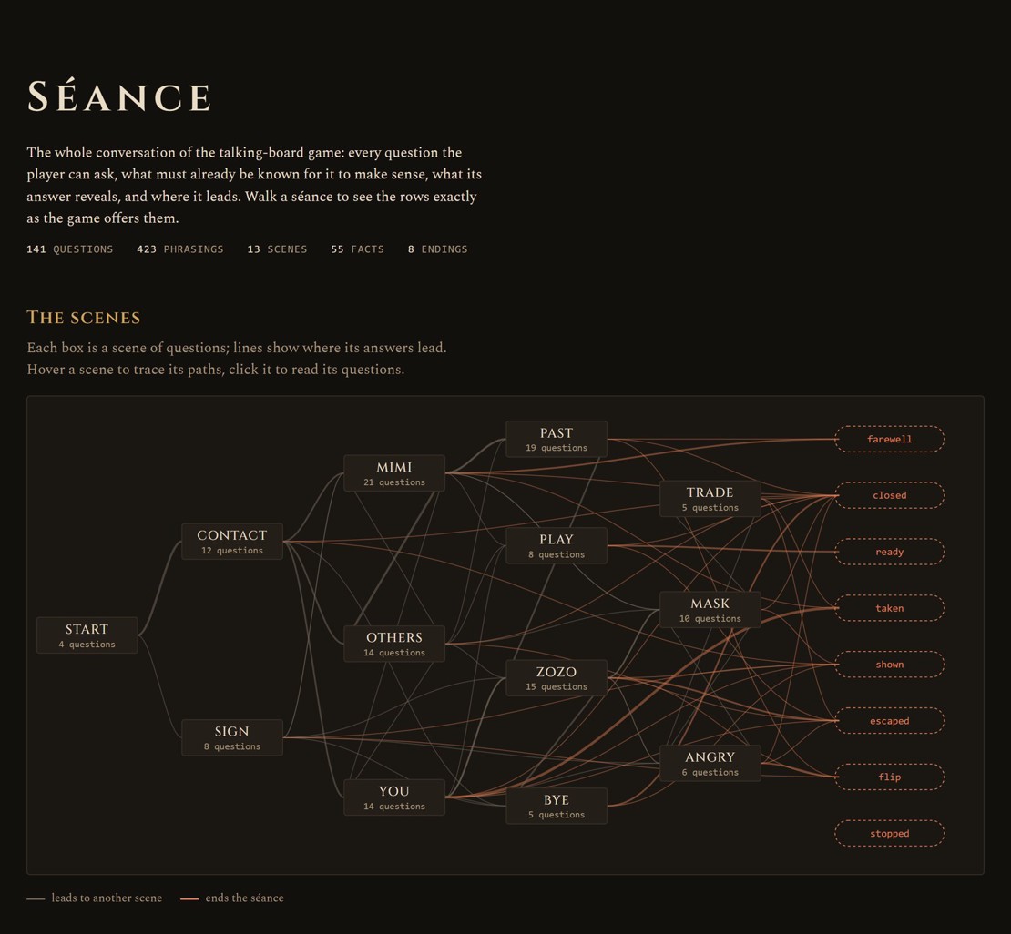 A dark flowchart of the séance: a Start box branching through scenes called Contact, Mimi, Others, Sign, You, Past, Play, Zozo, Trade, Mask, Angry and Bye, with lines running out to the endings on the right