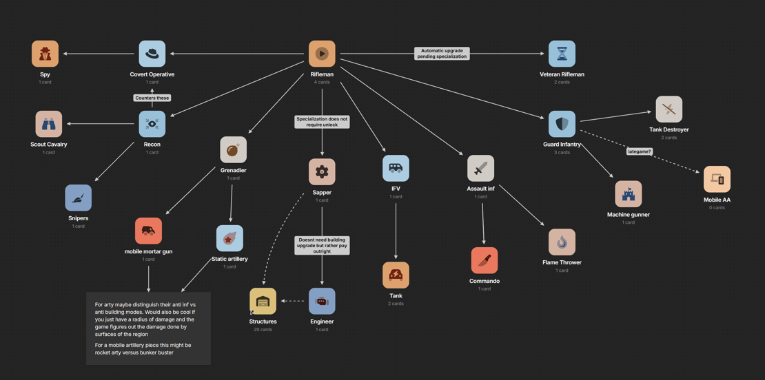 A flowchart mapping unit types and their upgrades, from Rifleman branching out to Veteran Rifleman, Recon, Grenadier, Sapper and more